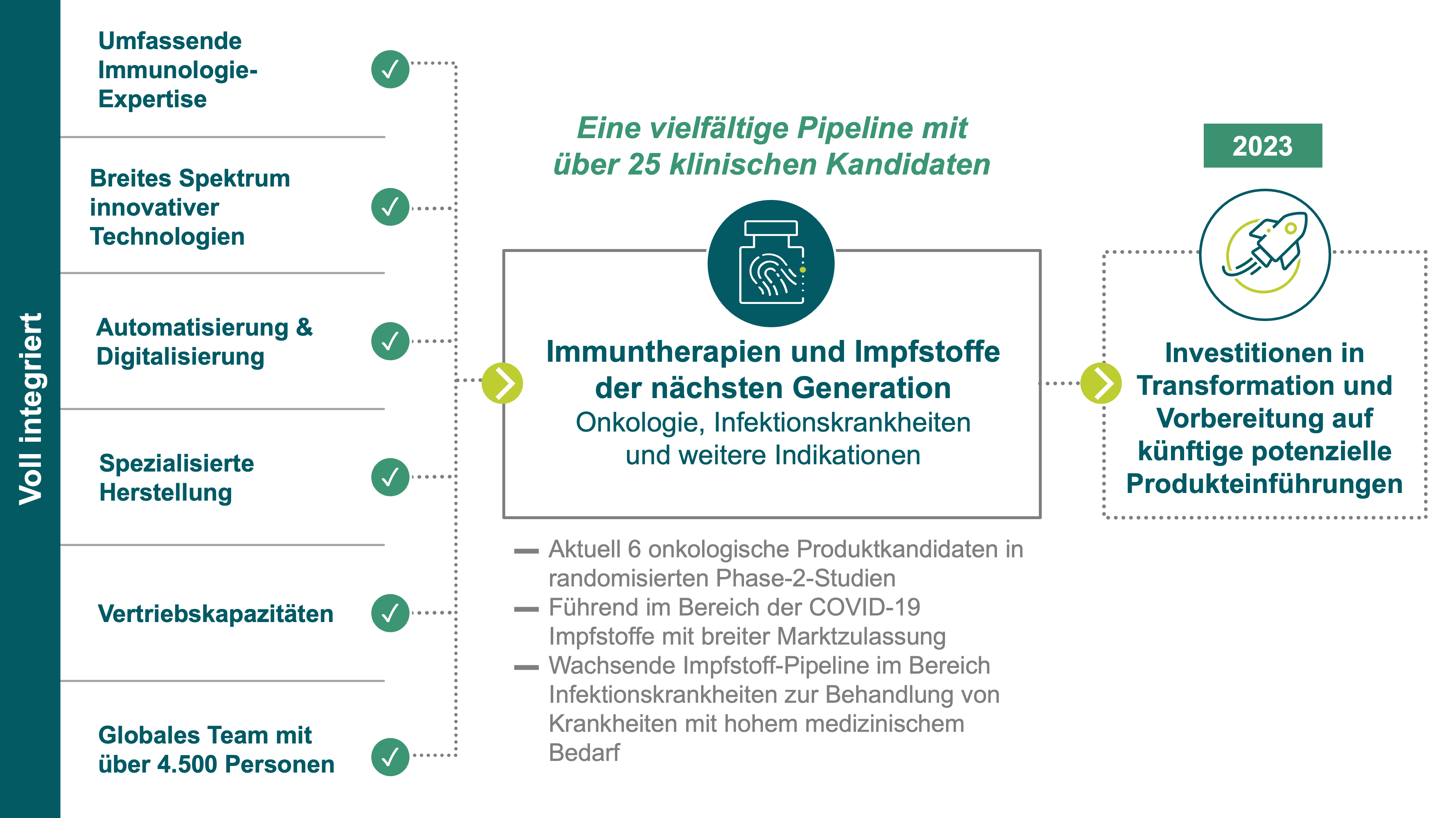 Spektrum der mRNA Technology