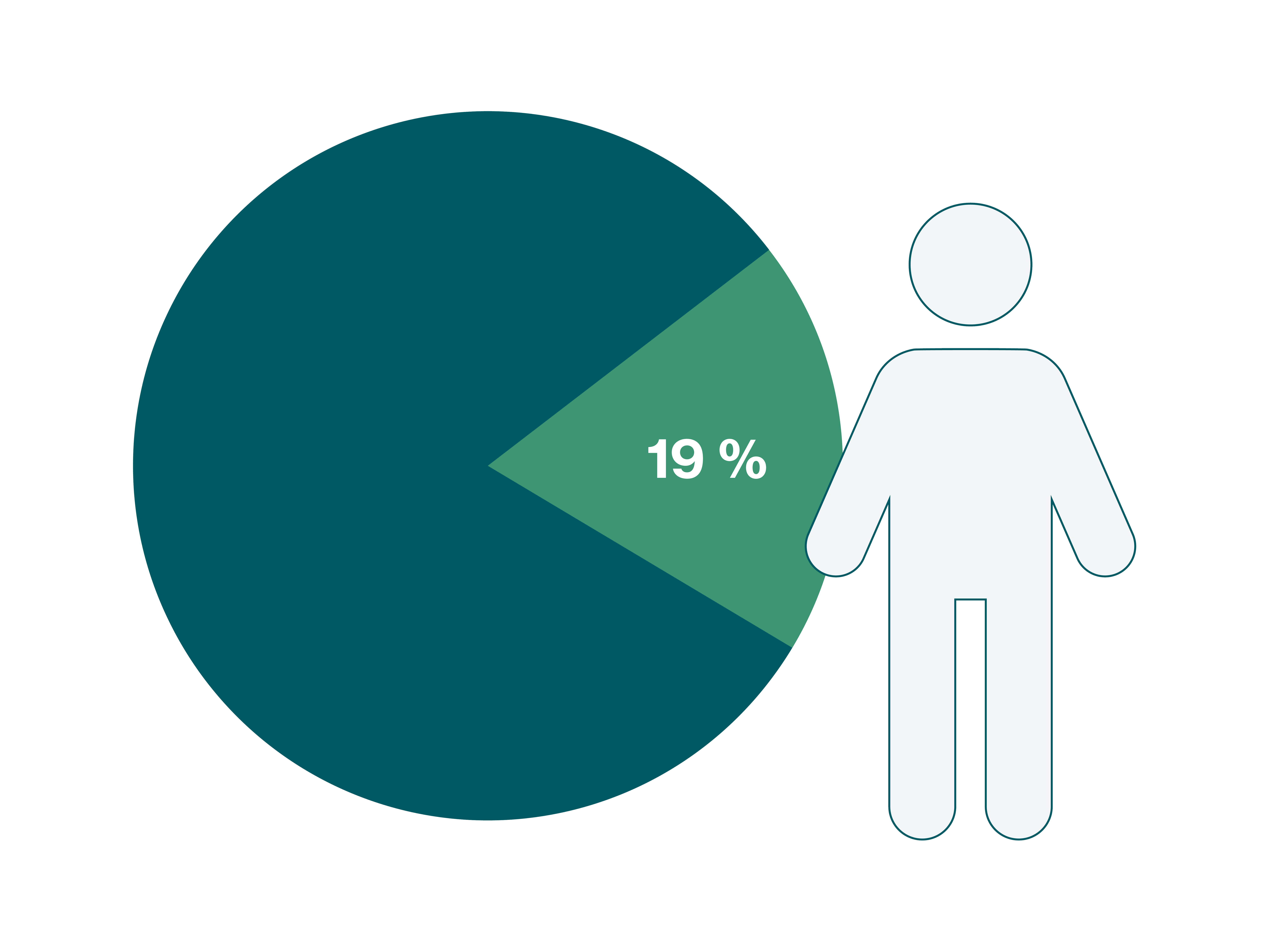 Infografik zeigt den Anteil der Menschen mit Adipositas in Deutschland, etwa 19 % der Gesamtbevölkerung.