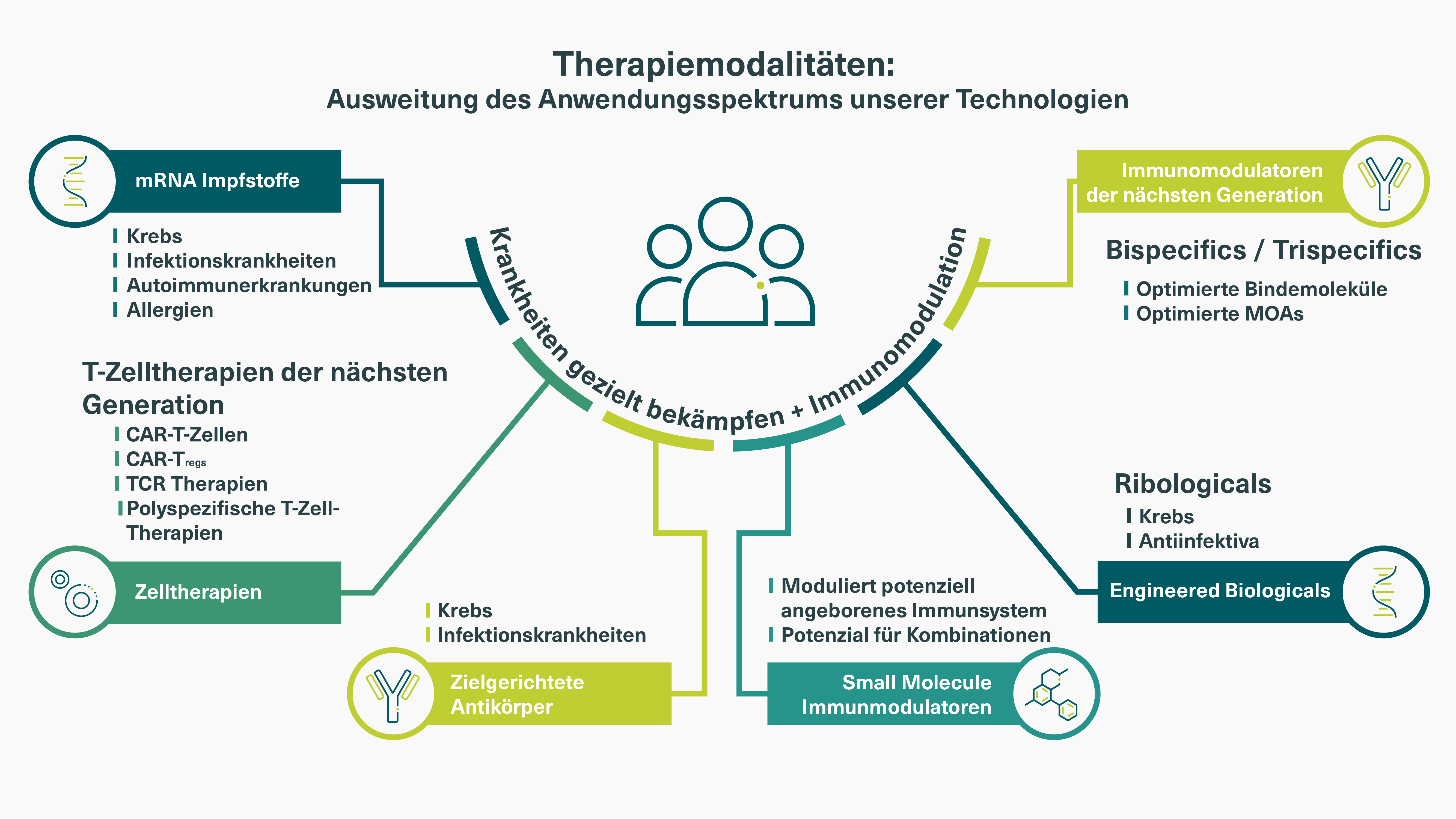 Schaubild zum Anwendungsspektrum unserer Technologie